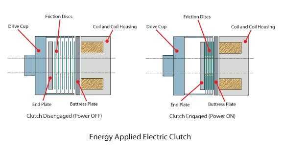 energy-applied-electric-clutch