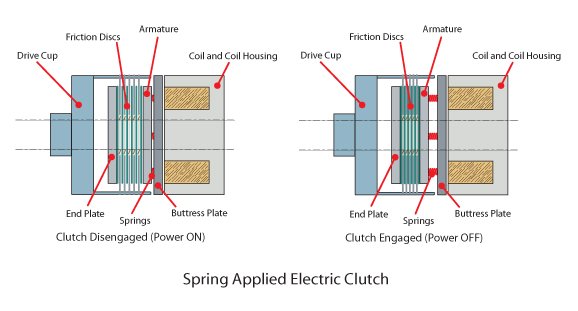 Spring Applied Electrical Clutch